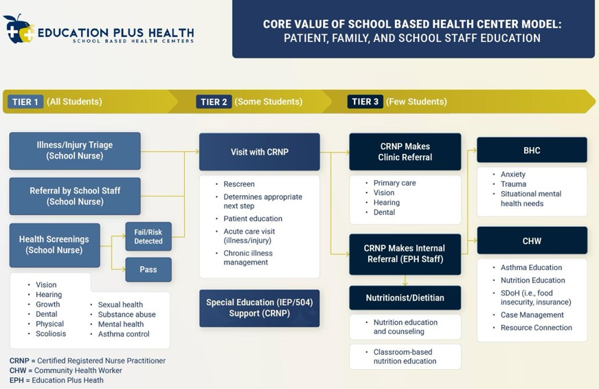 Core value of school based health center model: Patient, family, and school staff education